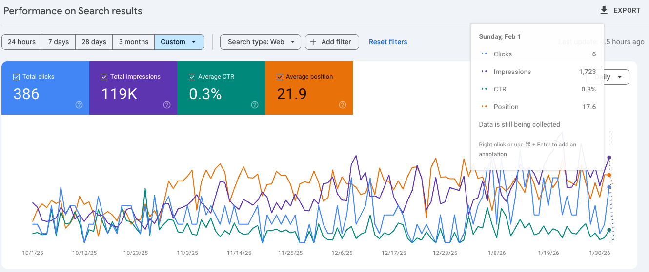 Google Search Console on Feb 1 - Position 17.6, 1,723 daily impressions